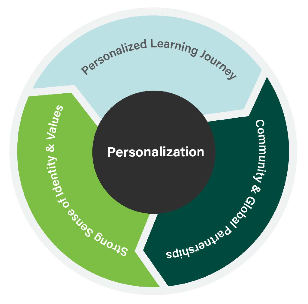 Personalization Pie Chart